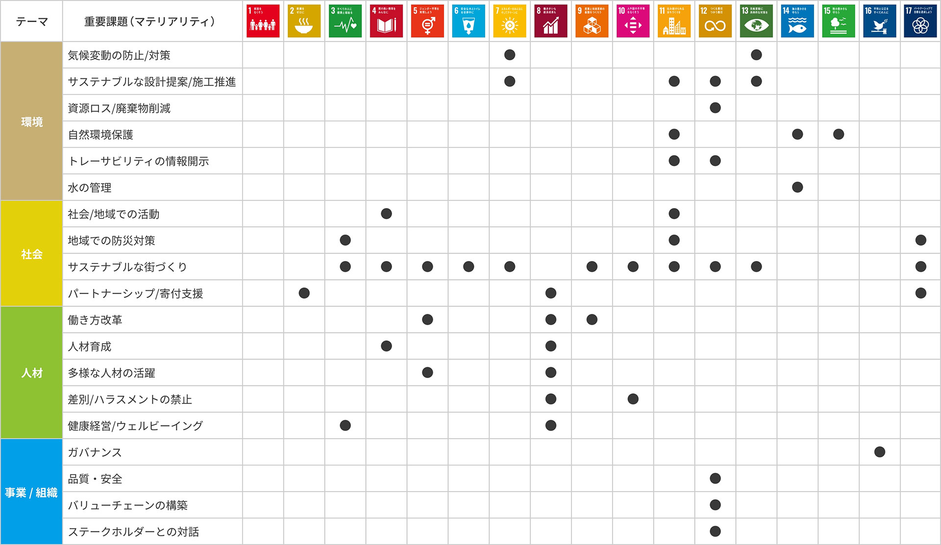 取り組みとSDGsの紐づけ