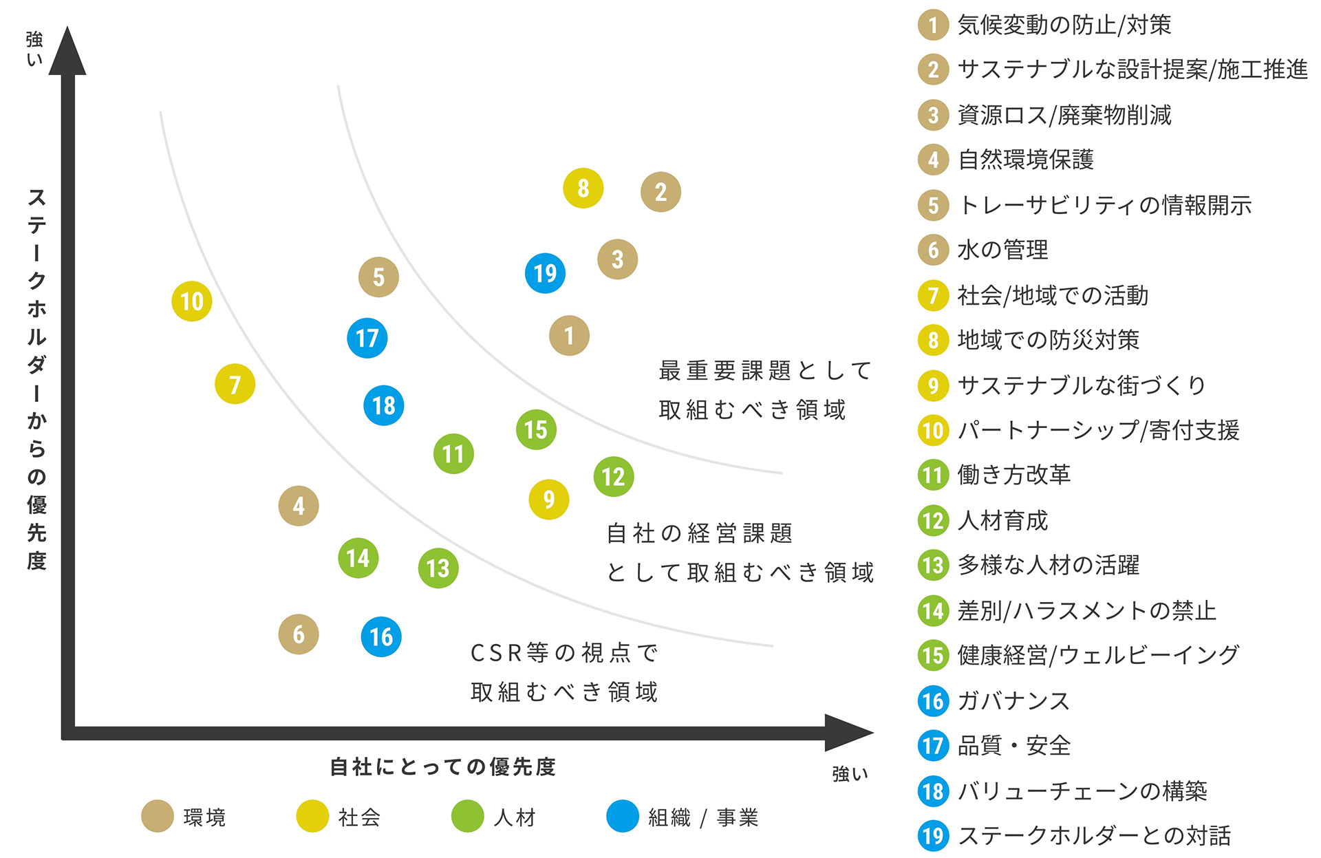 優先度の評価とマテリアリティマトリックスの作成